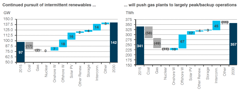 Disse grafene viser hvordan Barclays ser for seg at utviklingen av fornybar energi, mellomlandsforbindelser og energilagring skyver gass og kull ut av markedet frem til 2030. (Kilde: Barclays)