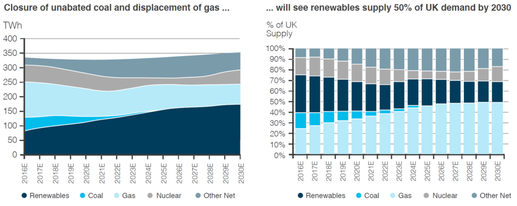 Disse grafene viser at kullet blir helt borte fra den britiske kraftforsyningen mens gassen stadig spiller en mindre rolle frem mot 2030. (Kilde: Barclays)