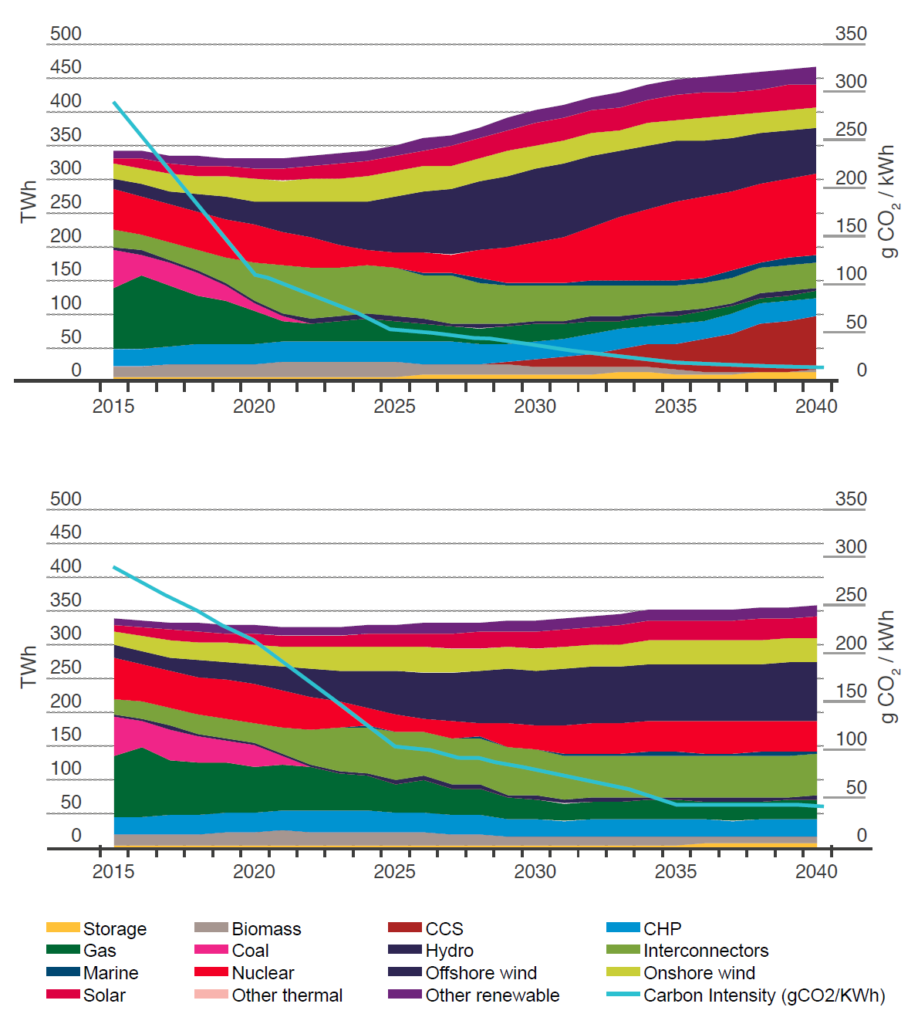 Grafer som sammensetningen i den britiske kraftproduksjonen og gjennomsnittlig karbon-utslipp pr KwH i scenarioene «Gone Green» og «Slow Progression» frem mot 2050.
