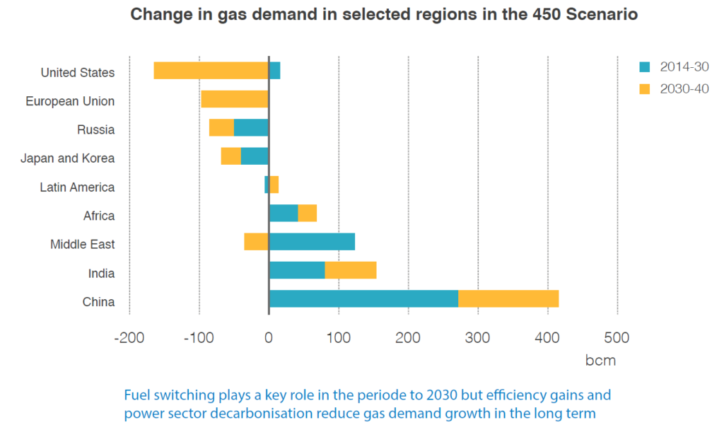 Graf som viser endring i gassforbruket for forskjellige regioner i 450-scenarioet.