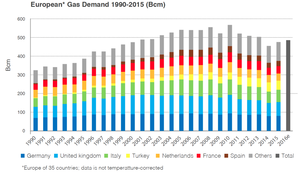 Graf som viser gassforbruket i Europa mellom 1990 og 2016
