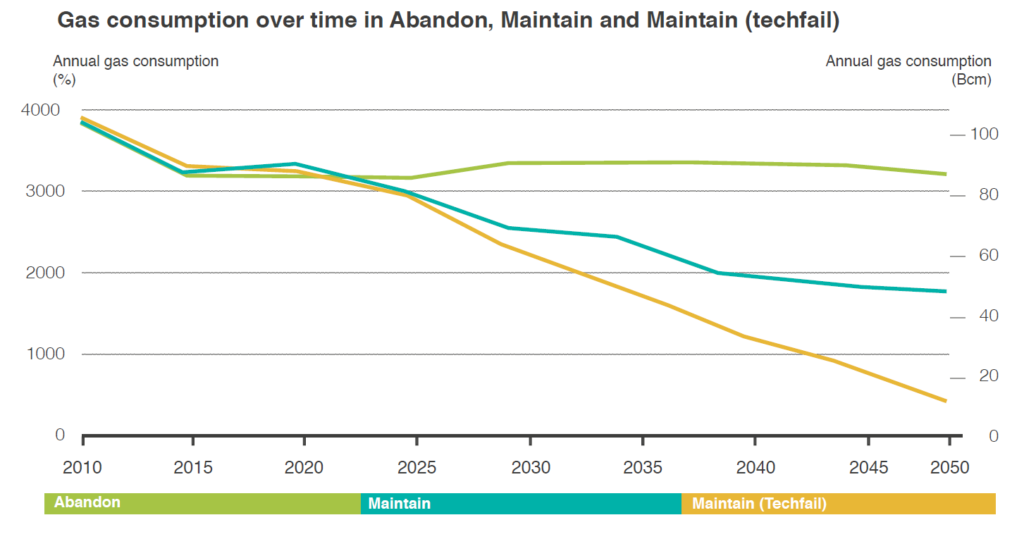 Graf som viser gassforbruket i Storbritannia mot 2050 i de tre scenarioene Abandon, Maintain og Maintain (techfail).