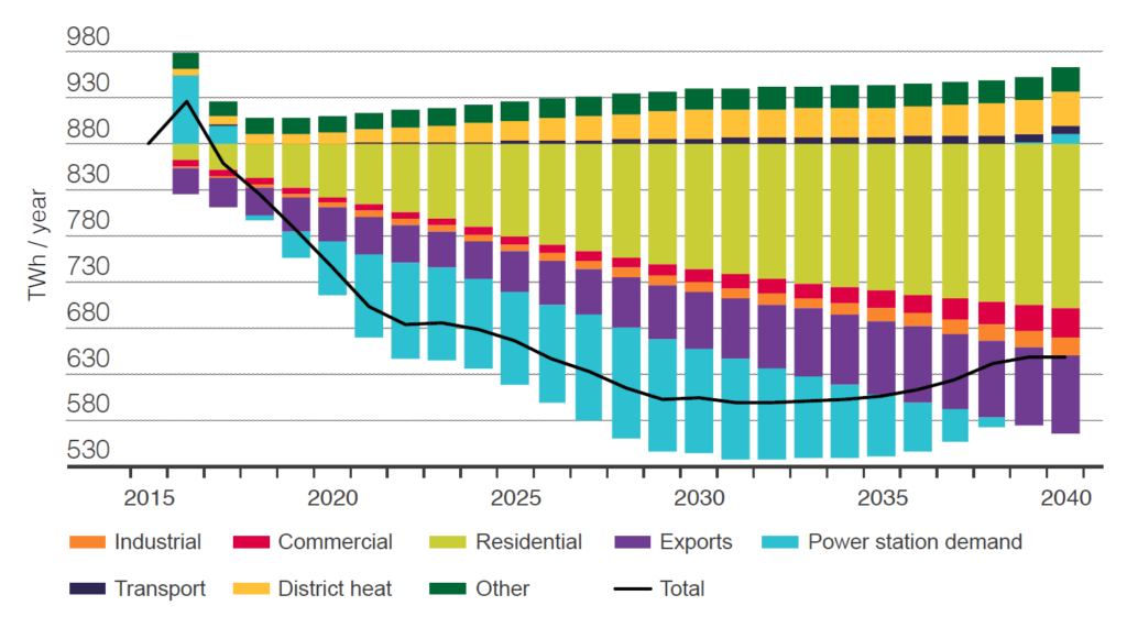 Graf som viser gassforbruket i «Gone Green» i tiårene fremover. 