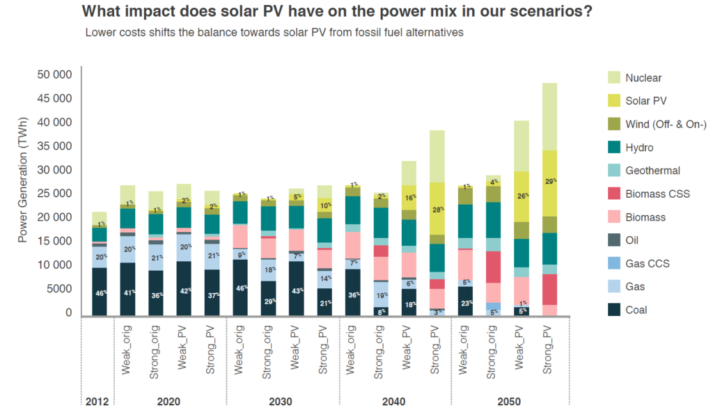 Graf som viser påvirkningen av solkraft på energimiksscenarioene.