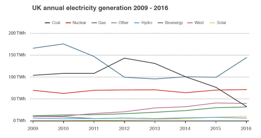 Graf som viser energimiksen i Storbritannia mellom 2006 og 2016