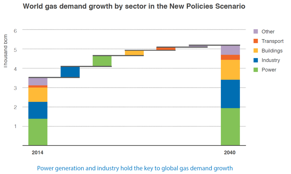Graf som viser økningen i gassbehovet i New Policy Scenario.