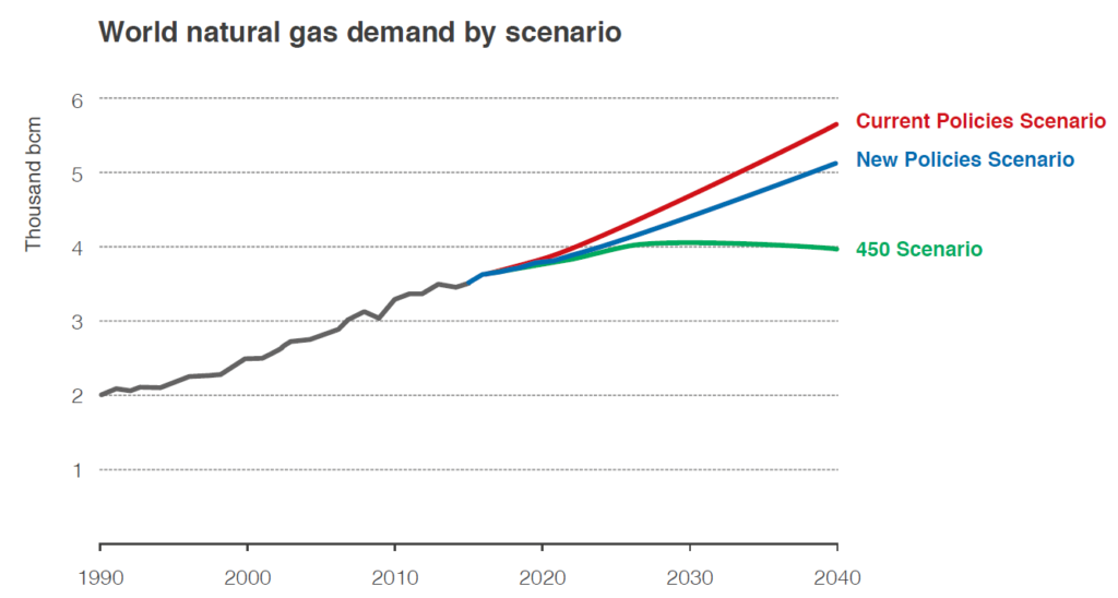 Graf som viser gassforbruket i de ulike scenarioene fra IEA